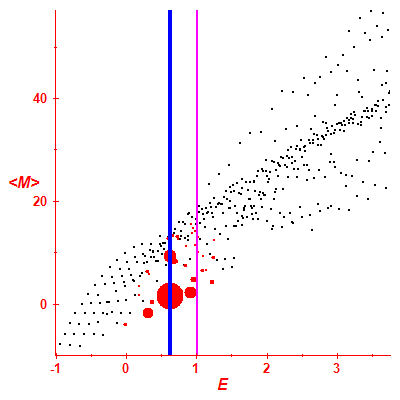Peres lattice <M>